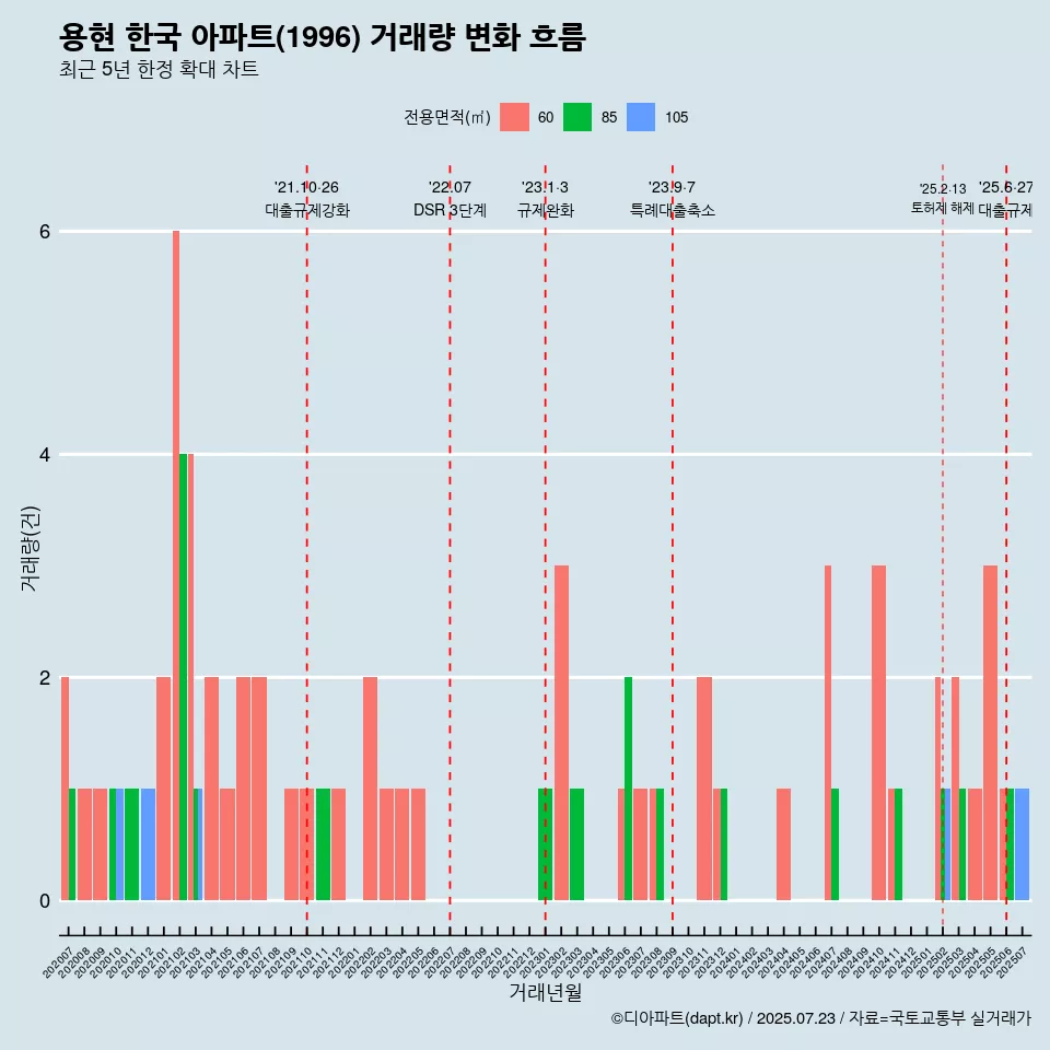용현 한국 아파트(1996) 거래량 변화 흐름