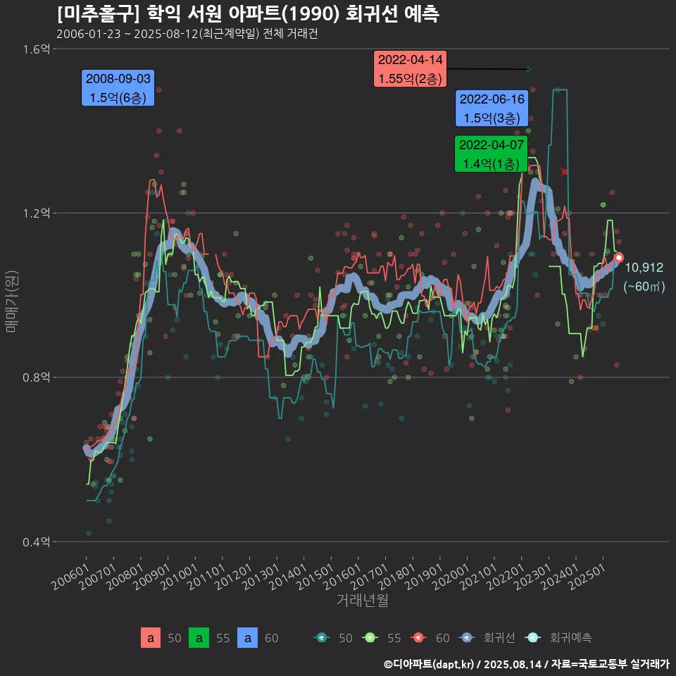 [미추홀구] 학익 서원 아파트(1990) 회귀선 예측
