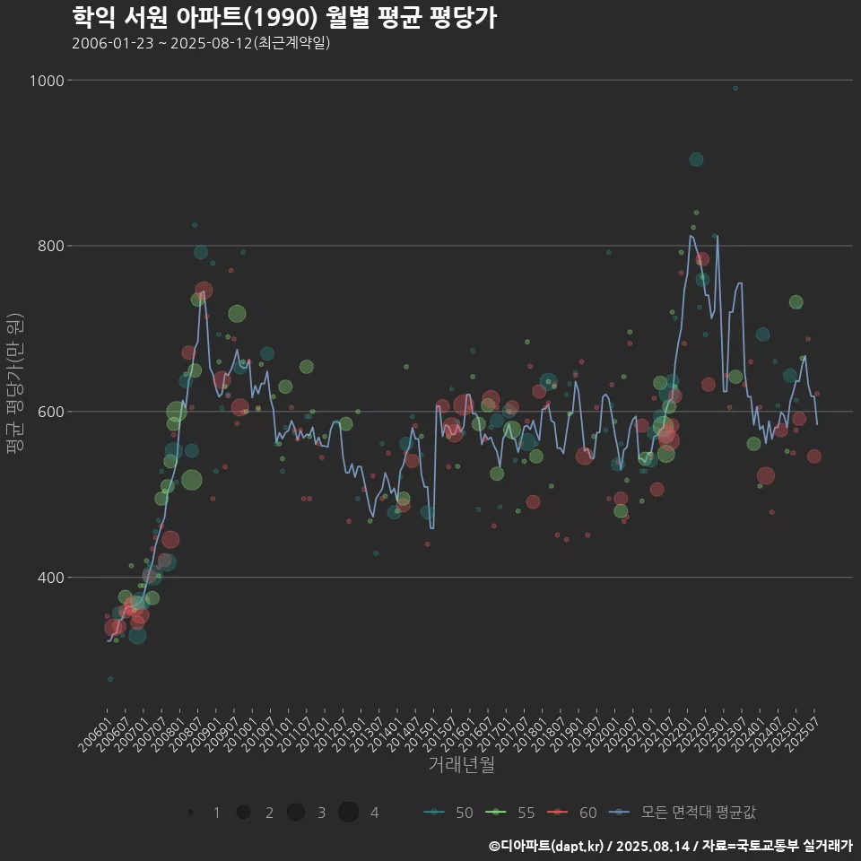 학익 서원 아파트(1990) 월별 평균 평당가