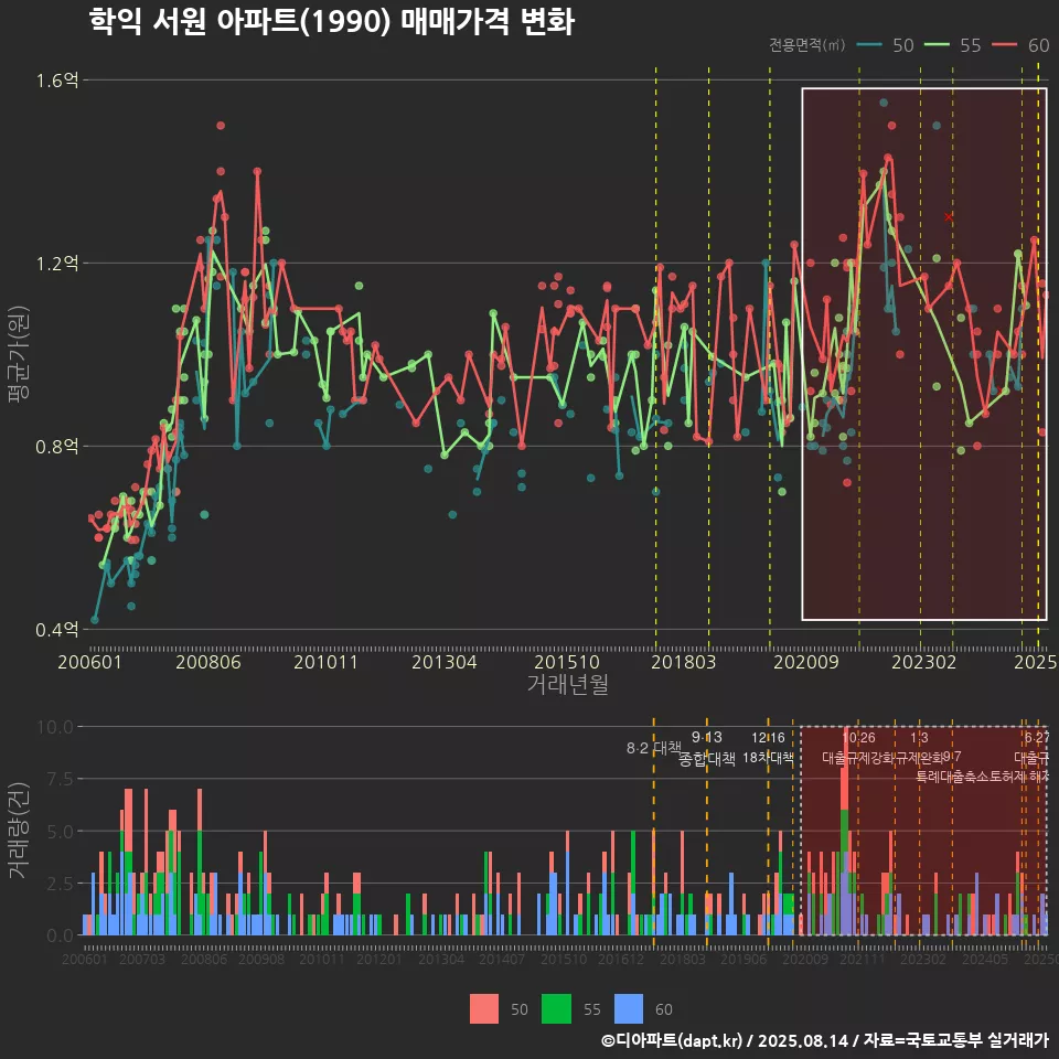학익 서원 아파트(1990) 매매가격 변화