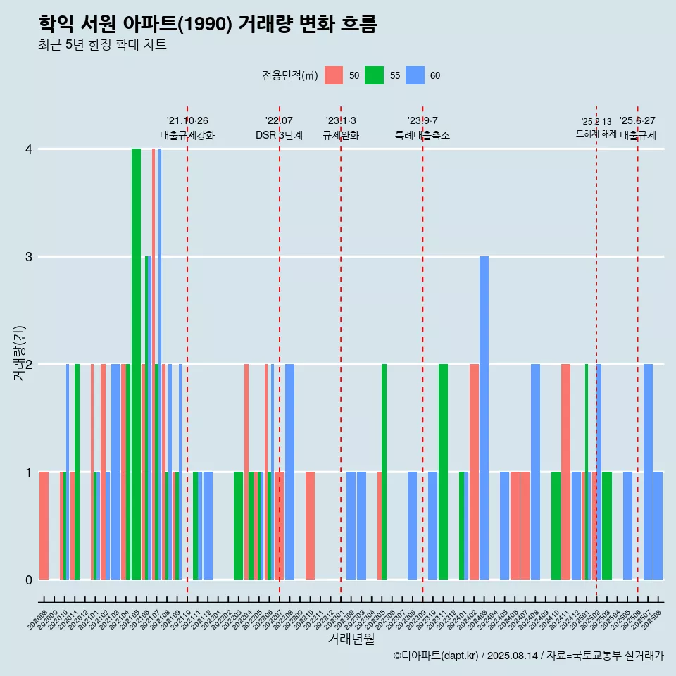 학익 서원 아파트(1990) 거래량 변화 흐름