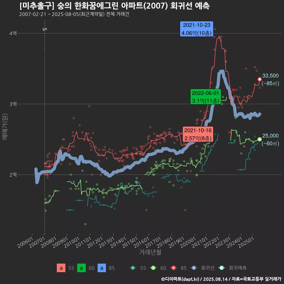 [미추홀구] 숭의 한화꿈에그린 아파트(2007) 회귀선 예측