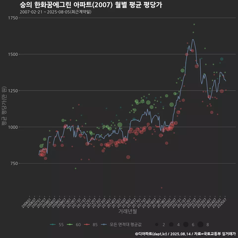 숭의 한화꿈에그린 아파트(2007) 월별 평균 평당가