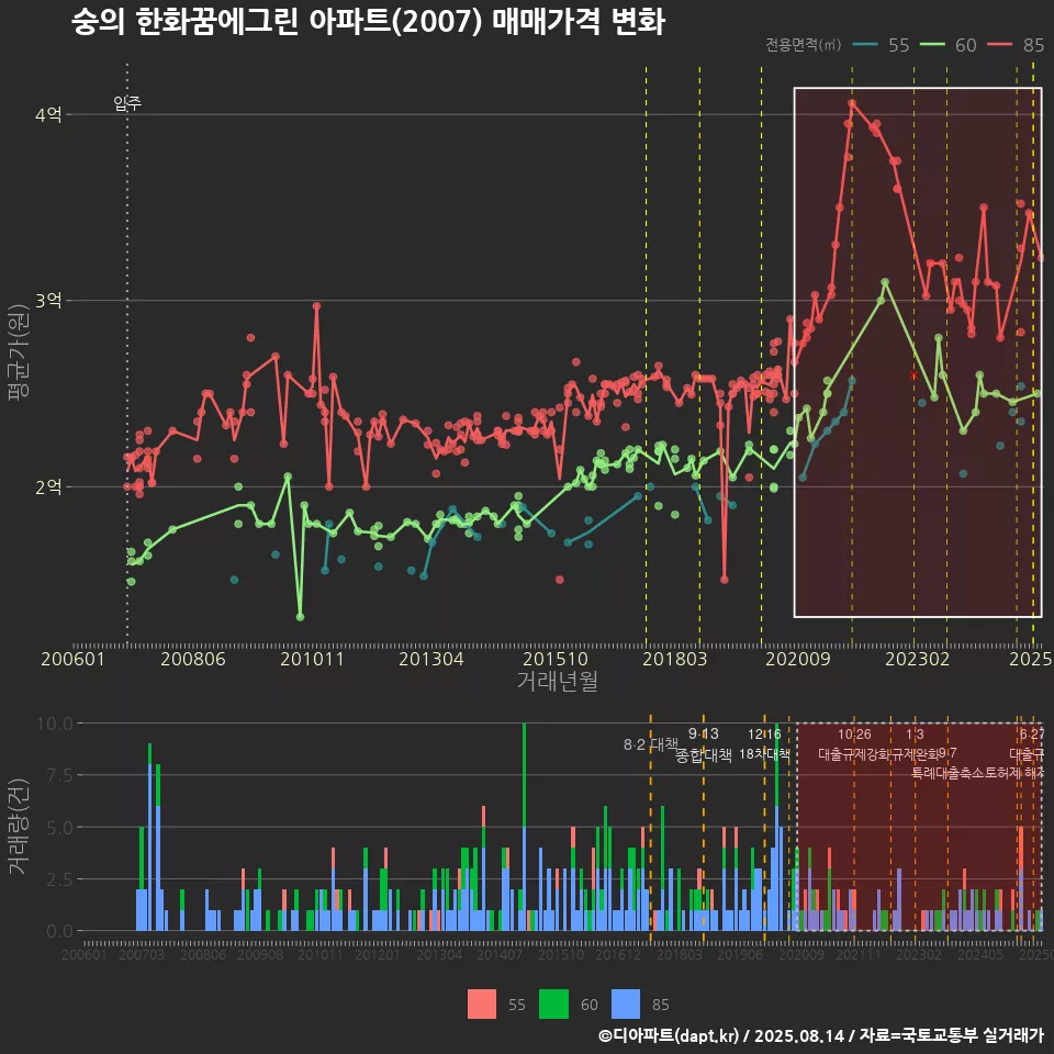 숭의 한화꿈에그린 아파트(2007) 매매가격 변화