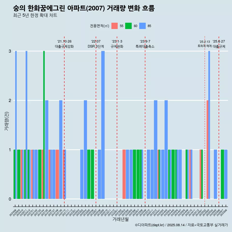 숭의 한화꿈에그린 아파트(2007) 거래량 변화 흐름