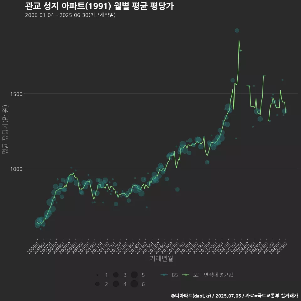 관교 성지 아파트(1991) 월별 평균 평당가