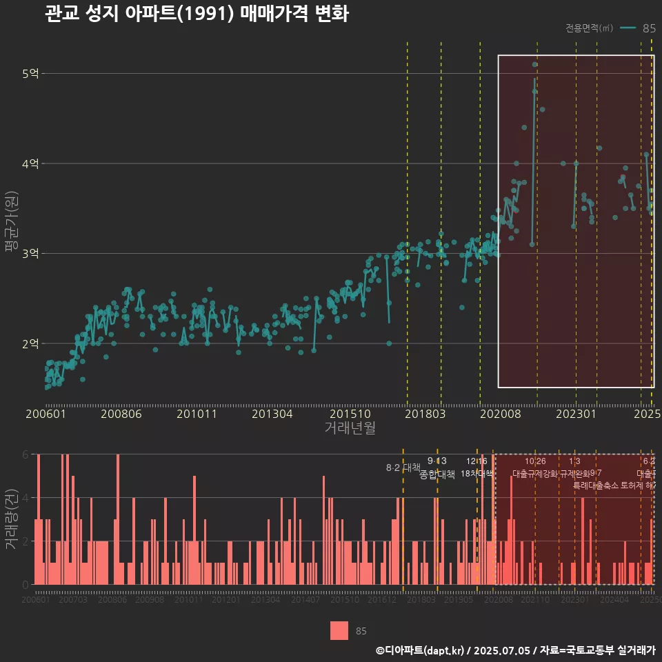 관교 성지 아파트(1991) 매매가격 변화