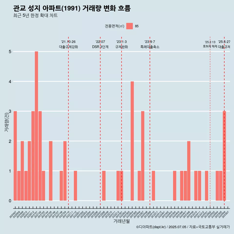관교 성지 아파트(1991) 거래량 변화 흐름