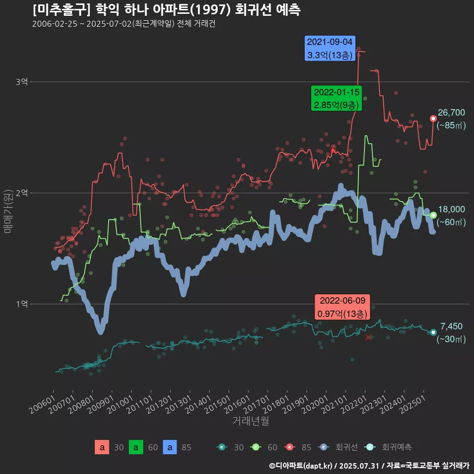 [미추홀구] 학익 하나 아파트(1997) 회귀선 예측