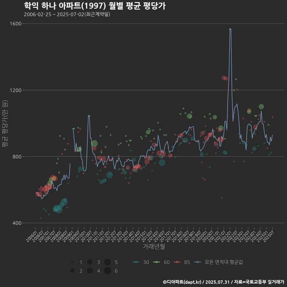학익 하나 아파트(1997) 월별 평균 평당가