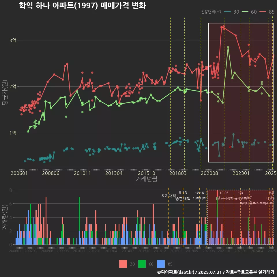 학익 하나 아파트(1997) 매매가격 변화