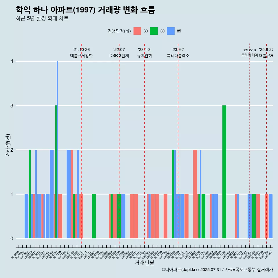 학익 하나 아파트(1997) 거래량 변화 흐름
