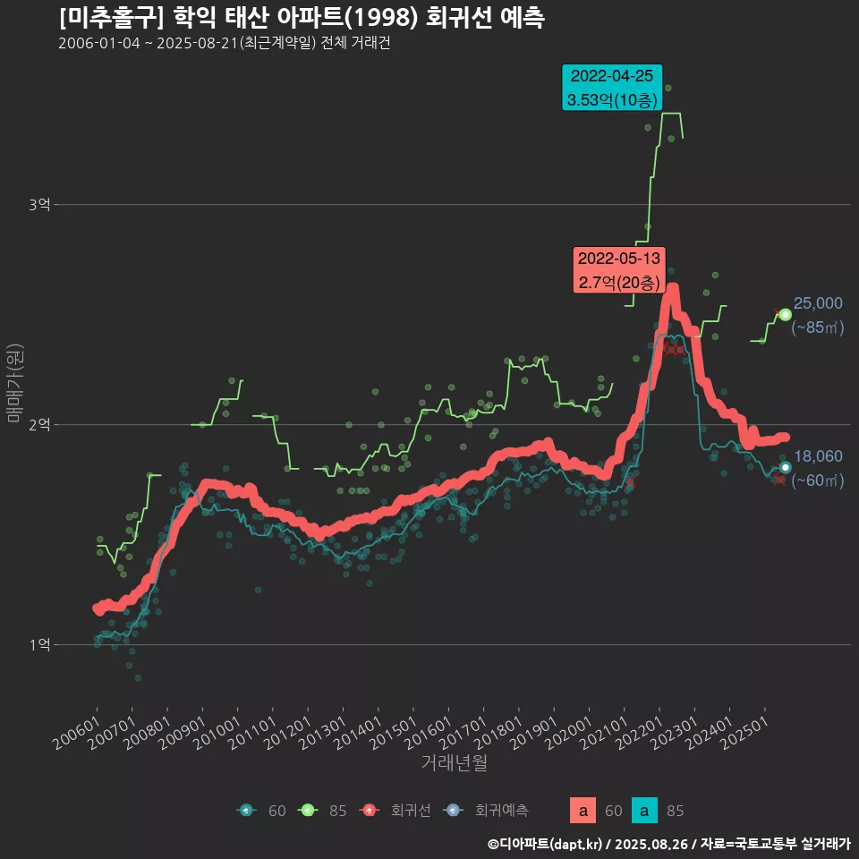 [미추홀구] 학익 태산 아파트(1998) 회귀선 예측