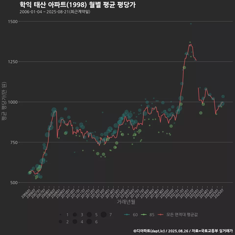 학익 태산 아파트(1998) 월별 평균 평당가