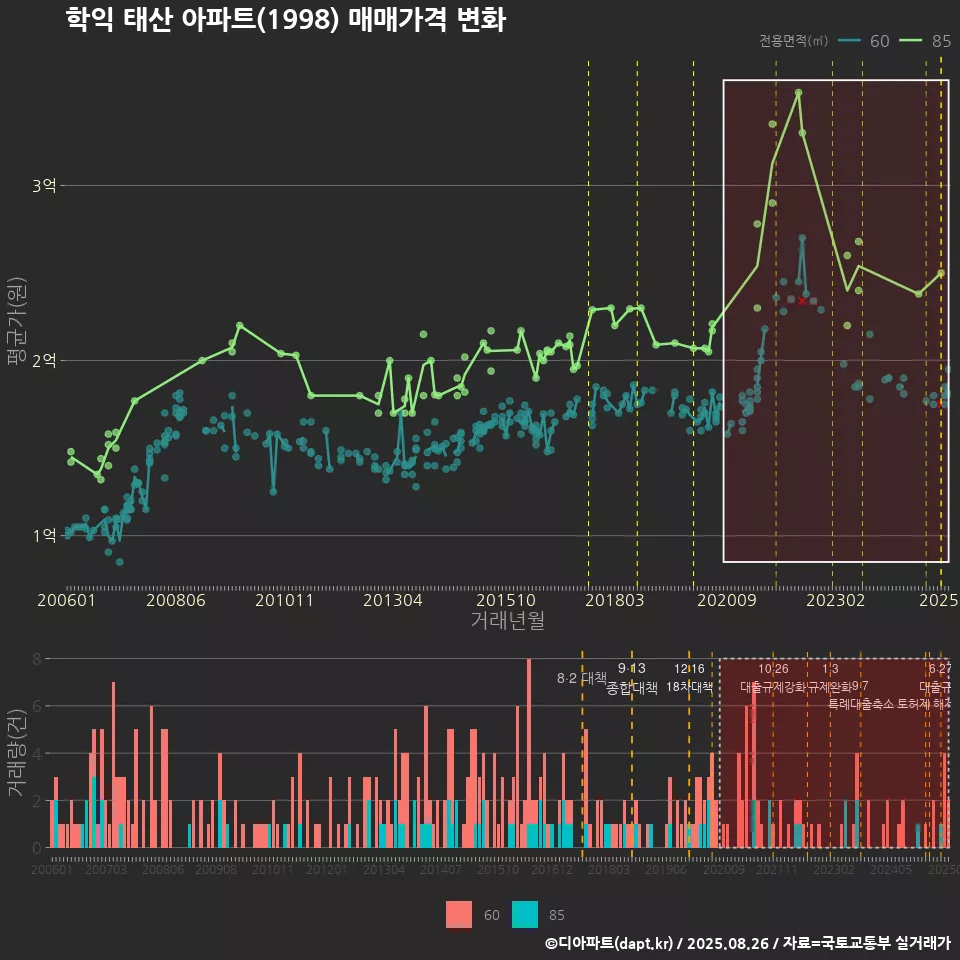 학익 태산 아파트(1998) 매매가격 변화