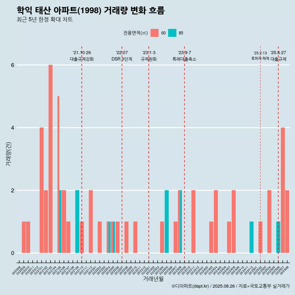 학익 태산 아파트(1998) 거래량 변화 흐름