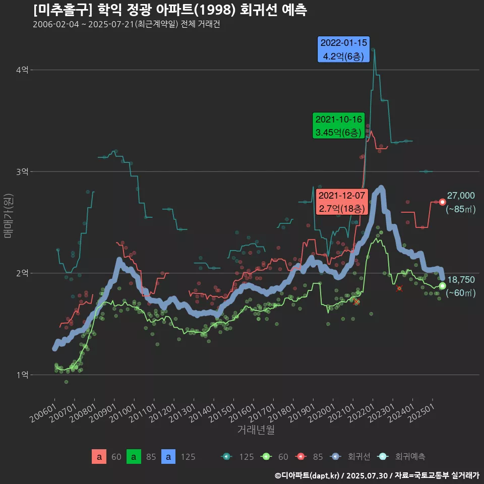 [미추홀구] 학익 정광 아파트(1998) 회귀선 예측