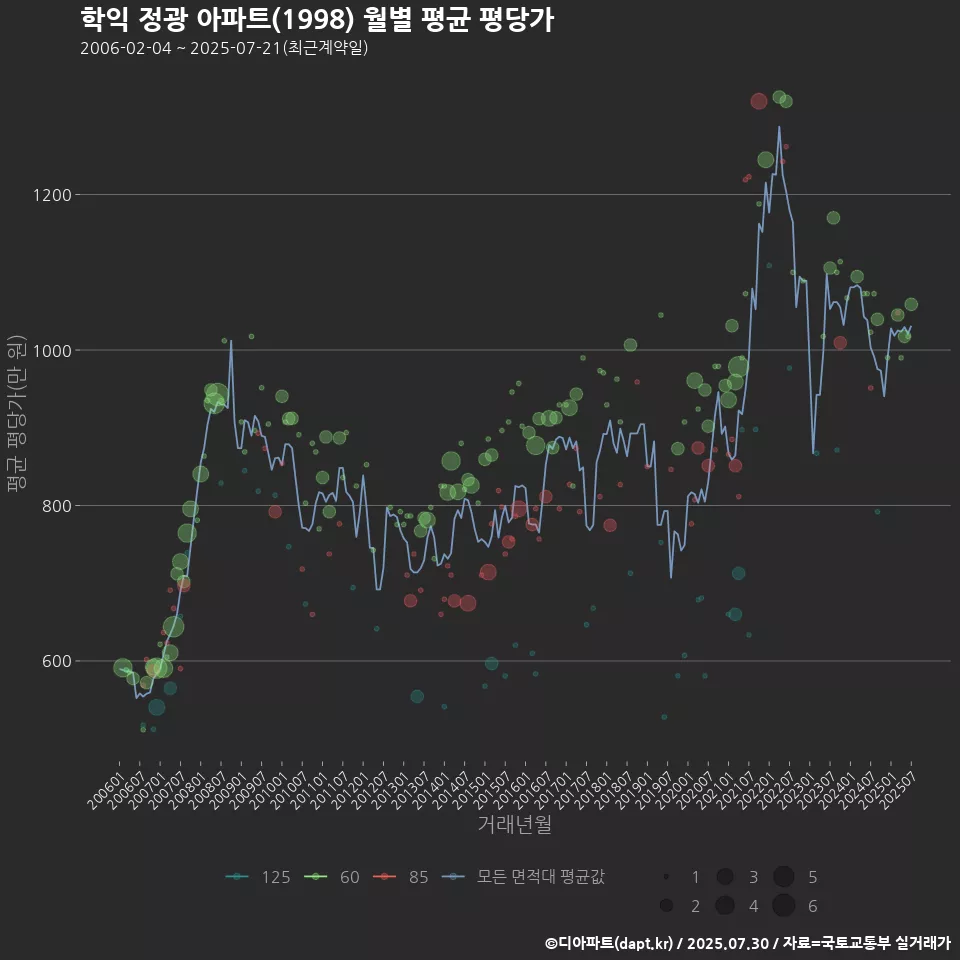 학익 정광 아파트(1998) 월별 평균 평당가