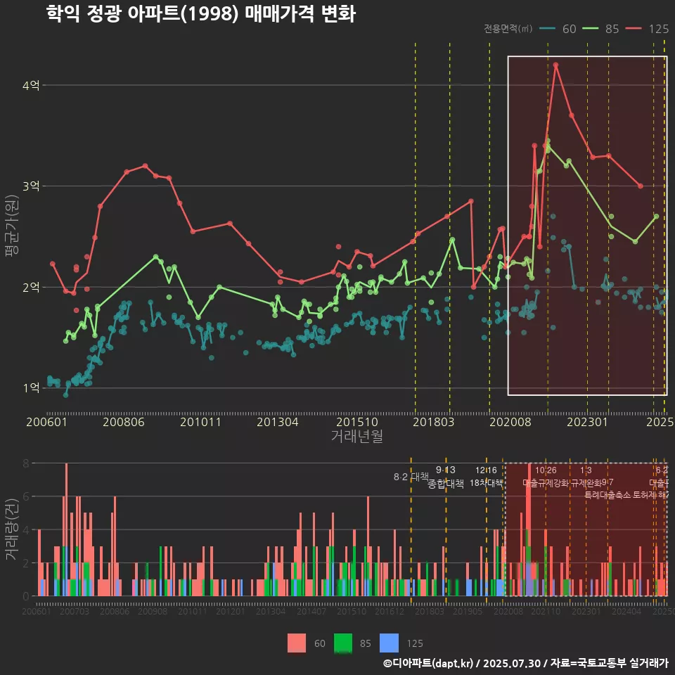 학익 정광 아파트(1998) 매매가격 변화