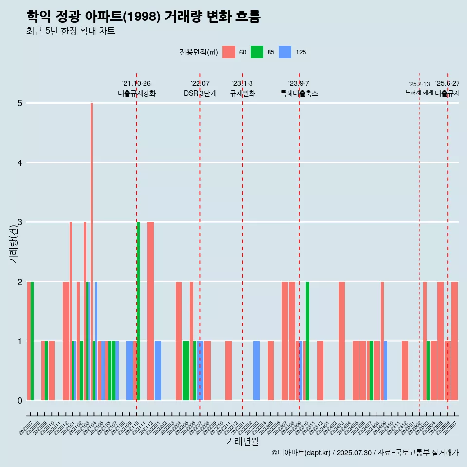 학익 정광 아파트(1998) 거래량 변화 흐름