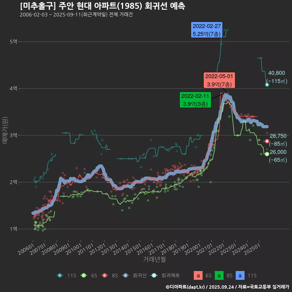 [미추홀구] 주안 현대 아파트(1985) 회귀선 예측