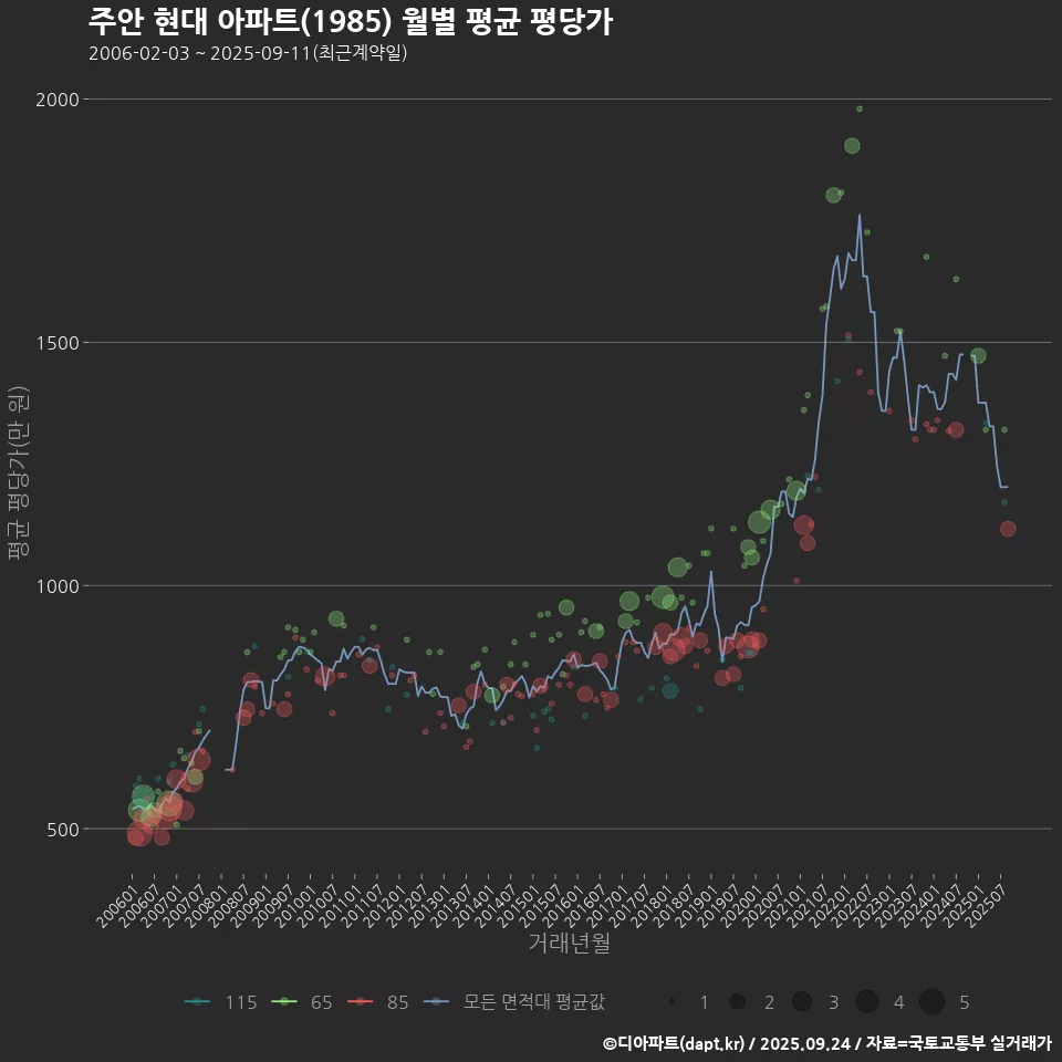 주안 현대 아파트(1985) 월별 평균 평당가