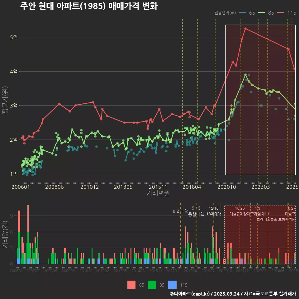 주안 현대 아파트(1985) 매매가격 변화