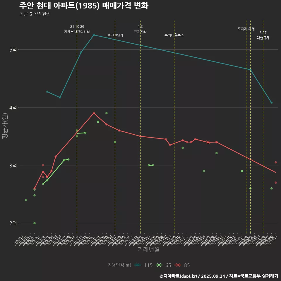 주안 현대 아파트(1985) 매매가격 변화