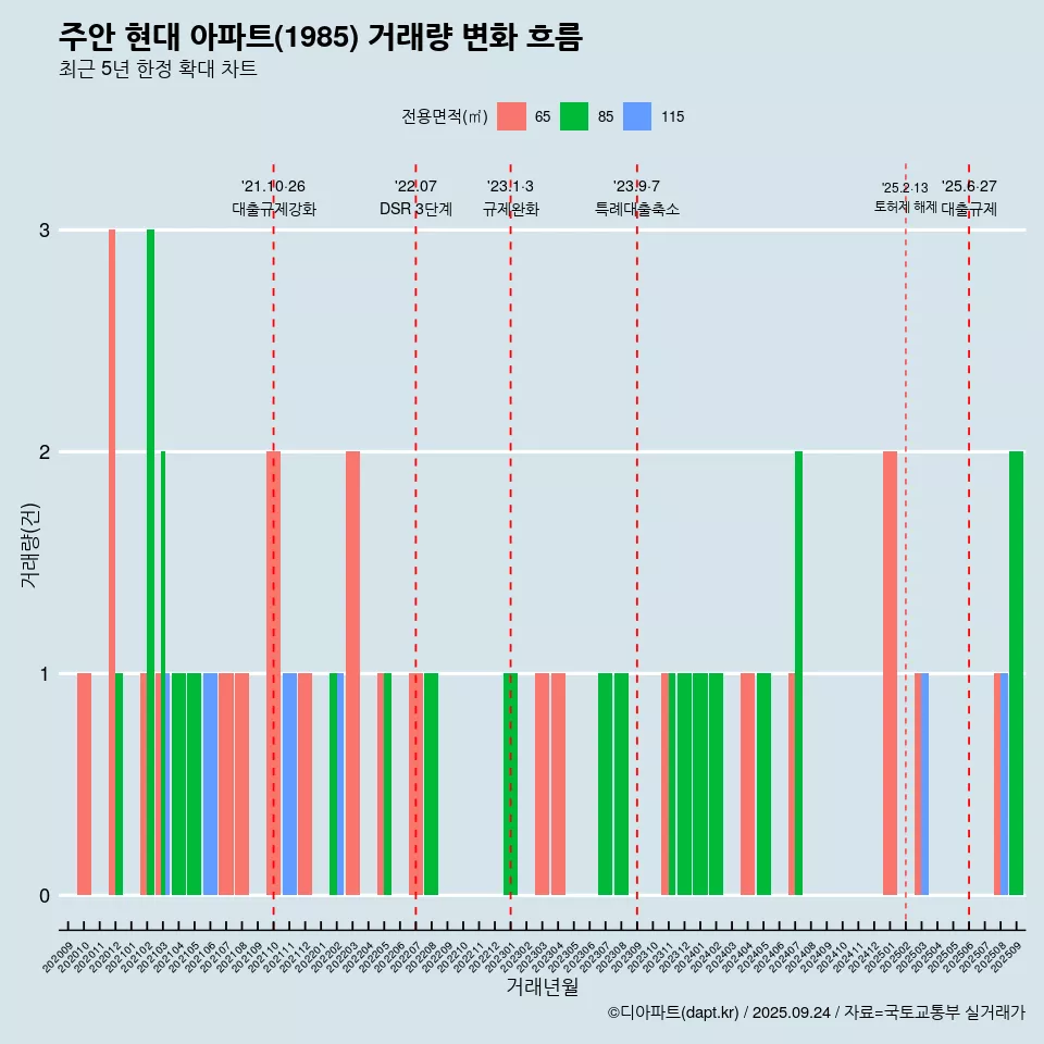 주안 현대 아파트(1985) 거래량 변화 흐름
