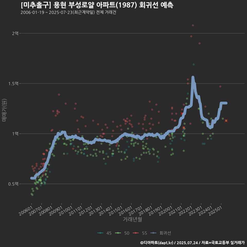 [미추홀구] 용현 부성로얄 아파트(1987) 회귀선 예측