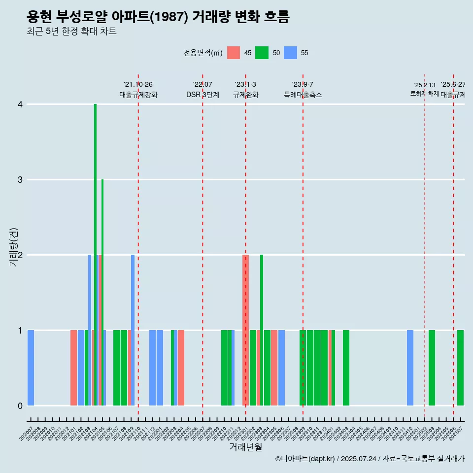 용현 부성로얄 아파트(1987) 거래량 변화 흐름