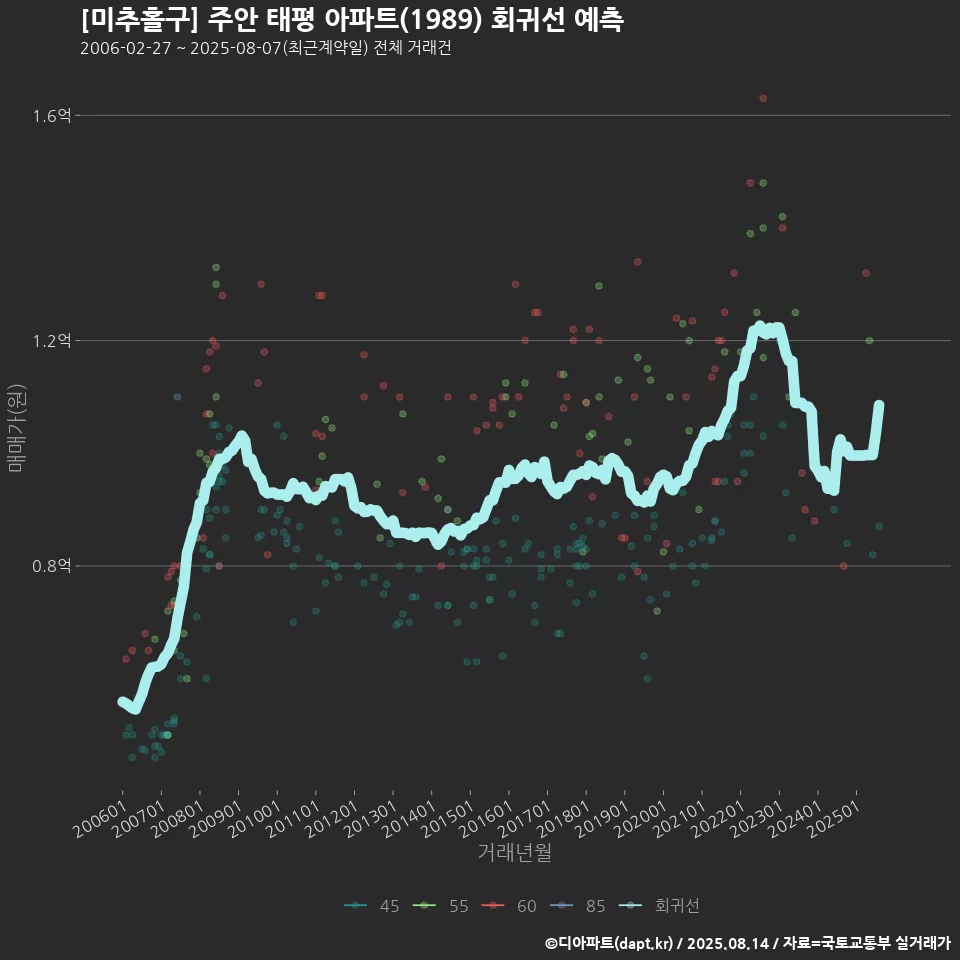 [미추홀구] 주안 태평 아파트(1989) 회귀선 예측