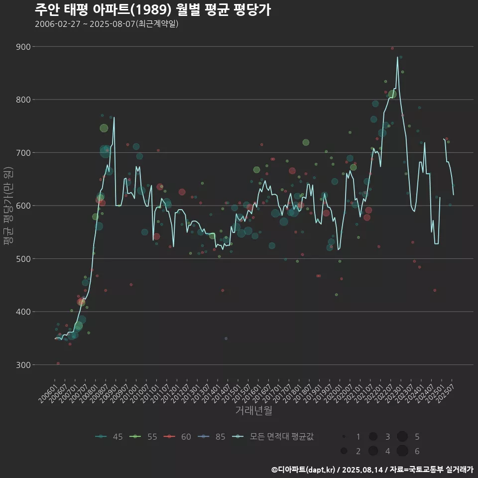 주안 태평 아파트(1989) 월별 평균 평당가