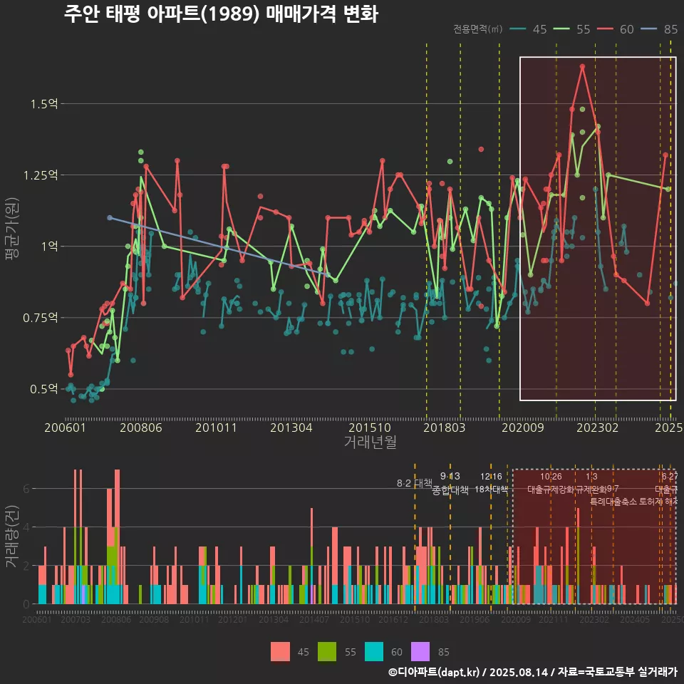 주안 태평 아파트(1989) 매매가격 변화