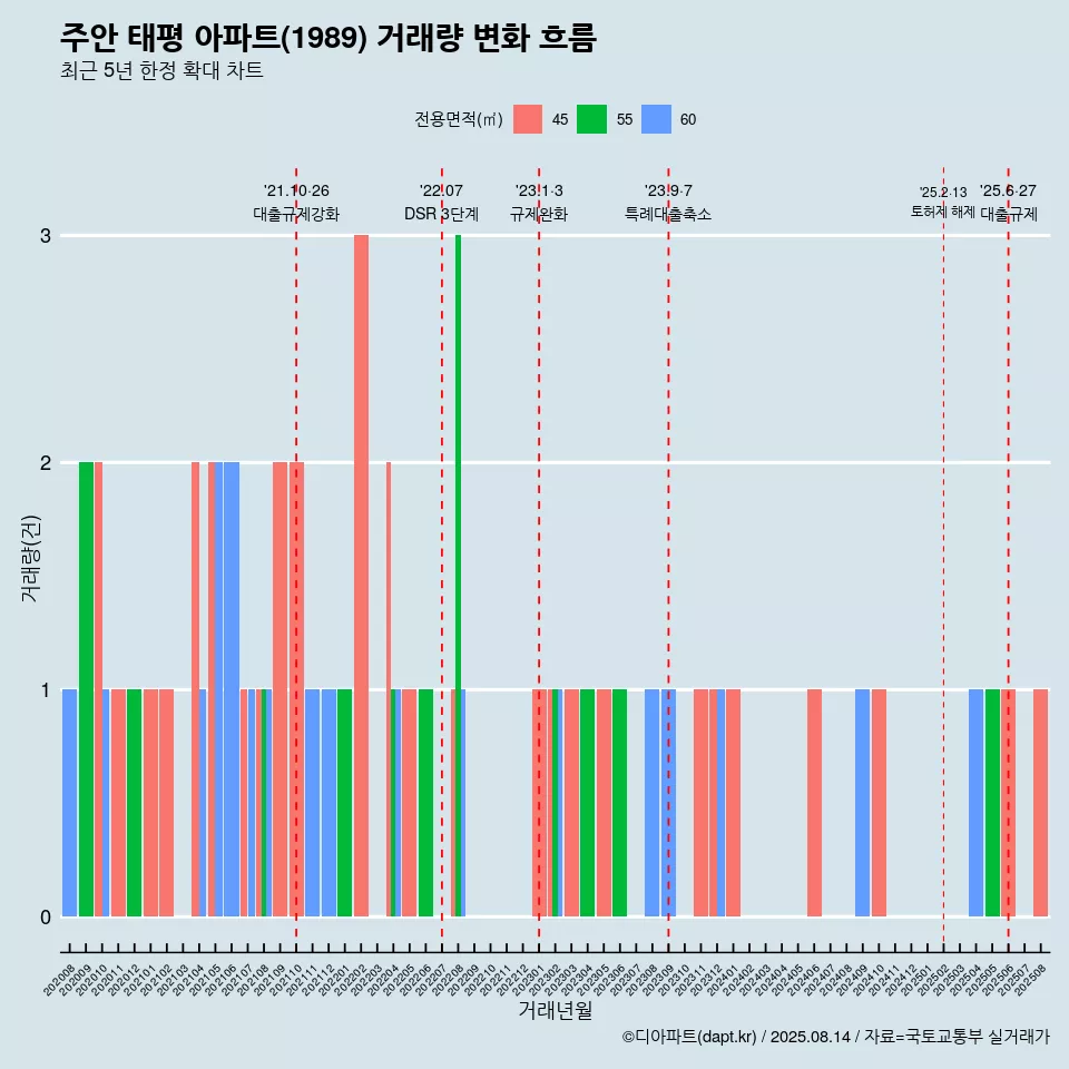 주안 태평 아파트(1989) 거래량 변화 흐름
