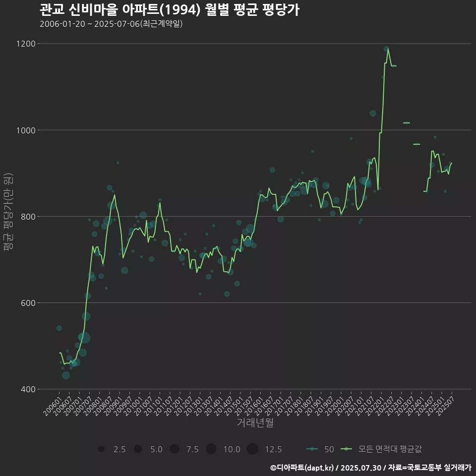 관교 신비마을 아파트(1994) 월별 평균 평당가