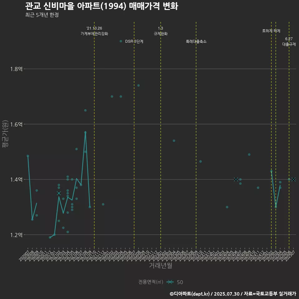 관교 신비마을 아파트(1994) 매매가격 변화
