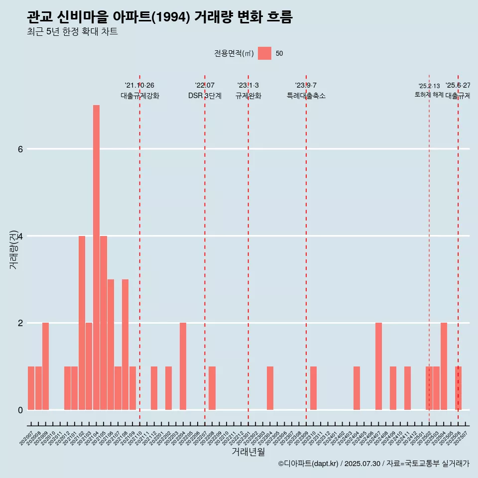 관교 신비마을 아파트(1994) 거래량 변화 흐름