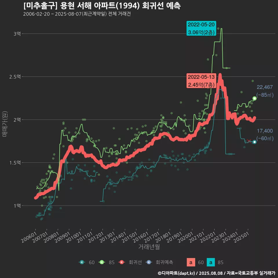 [미추홀구] 용현 서해 아파트(1994) 회귀선 예측