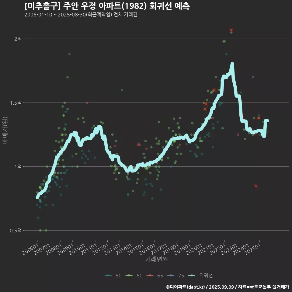 [미추홀구] 주안 우정 아파트(1982) 회귀선 예측