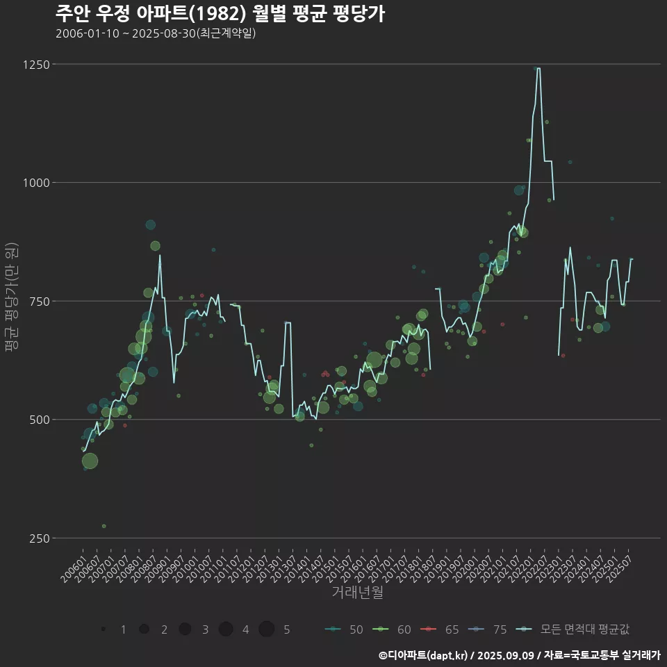 주안 우정 아파트(1982) 월별 평균 평당가