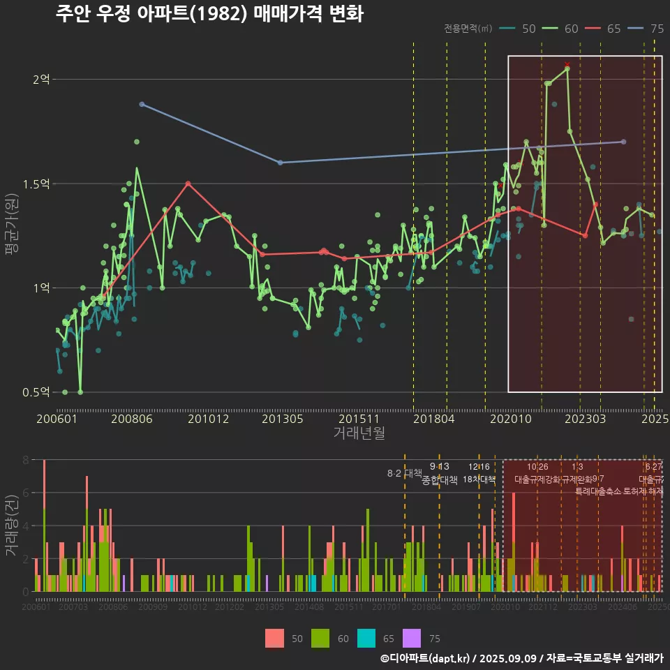 주안 우정 아파트(1982) 매매가격 변화