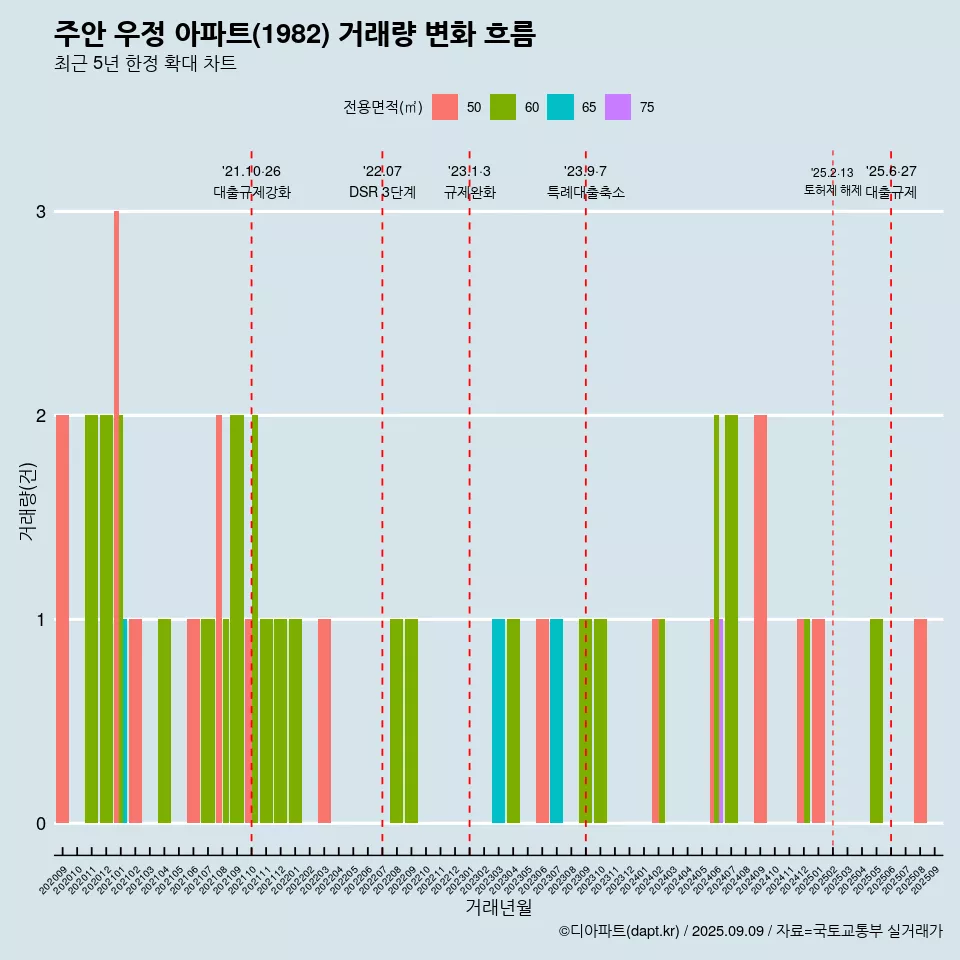 주안 우정 아파트(1982) 거래량 변화 흐름