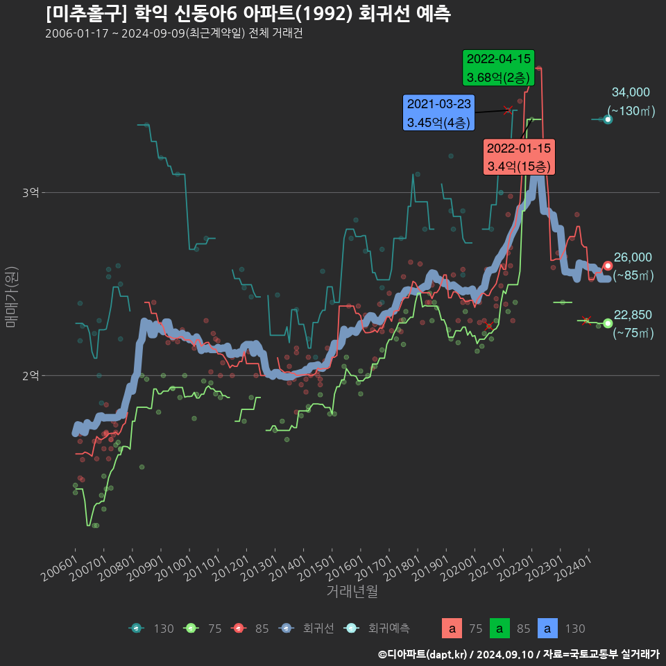 [미추홀구] 학익 신동아6 아파트(1992) 회귀선 예측