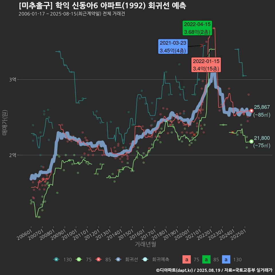 [미추홀구] 학익 신동아6 아파트(1992) 회귀선 예측