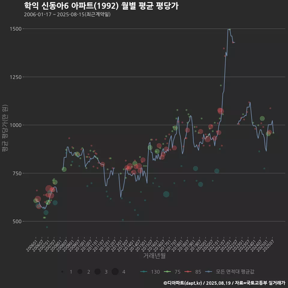 학익 신동아6 아파트(1992) 월별 평균 평당가