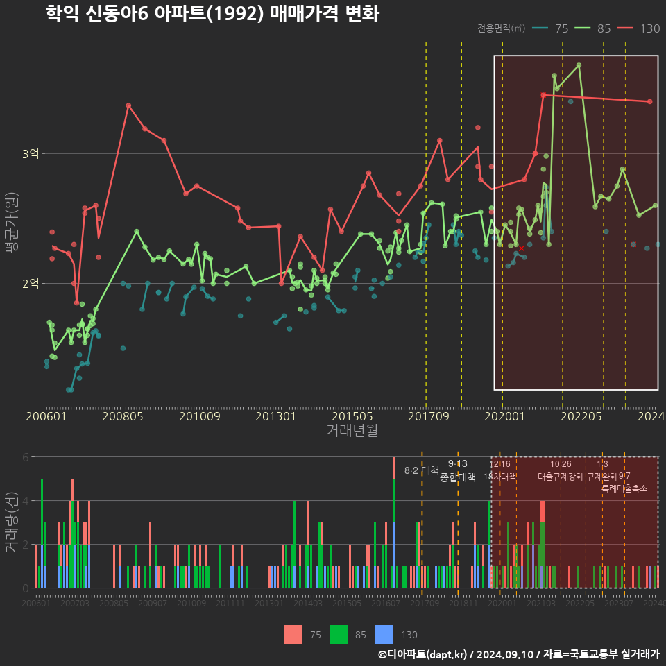 학익 신동아6 아파트(1992) 매매가격 변화