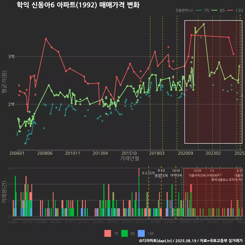 학익 신동아6 아파트(1992) 매매가격 변화