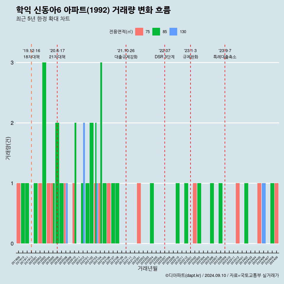 학익 신동아6 아파트(1992) 거래량 변화 흐름