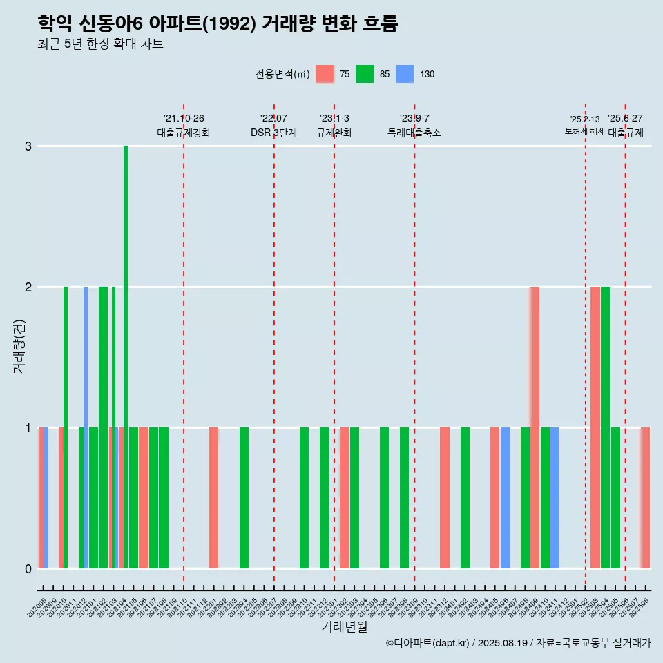 학익 신동아6 아파트(1992) 거래량 변화 흐름